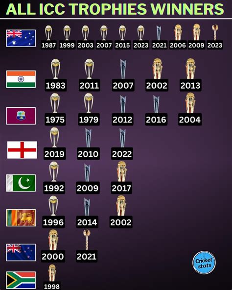 Which cricket playing country has won the most number of ICC trophies.